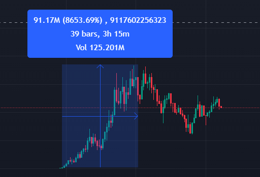 MemeShotID's tweet photo. $BITCAT 4j9bDg7iWNah1Qa61rrqwWZMtEdqV3fV56SzyhfNpump

Bitcat nampaknya jadi MVP untuk malam hari ini. Bitcat berhasil mencapai mcap 90 mio ++ hanya dalam 3 jam aja, menandakan seberapa fomo market dan degens malem ini!

Ada yang berhasil cuan dari $BITCAT? Next play setelah bitcat apa nih? Share below!

Join https://t.co/onxs0Kmh2I untuk screening dan trading memes bareng! Mungkin kita bisa tangkap peluang serupa besok karena #memecoinsupercycle baru banget dimulai!