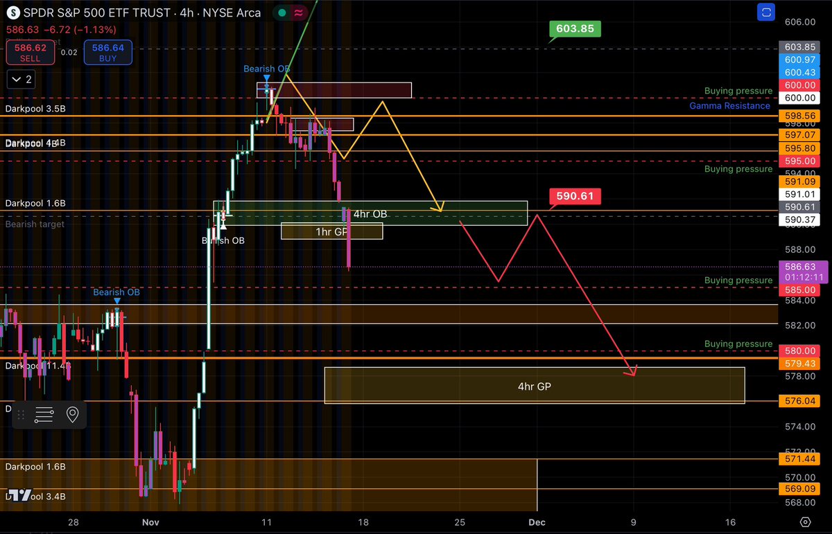 BUTFLNetwork's tweet image. I forgot to post it last week but we hit again #FYF #SPY