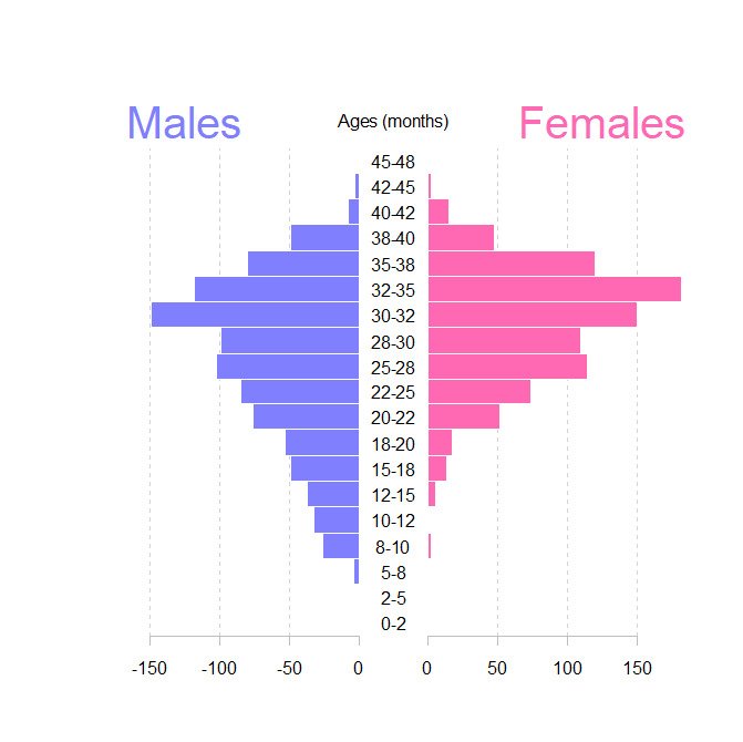 Taught my BSc students how to make a population pyramid plot today using base R. It's more of a pyramid of death ☠️, since it shows the number of UM-HET3 mice dying within a 75 day window.

#RStats #Education #AcademicTwitter #Aging #Research #Bioinformatics #DataViz