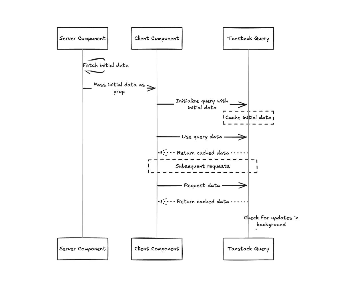 one of my favourite data fetching patterns when using nextjs / react

a combination of RSC + <a href="/tan_stack/">TANSTACK</a> query