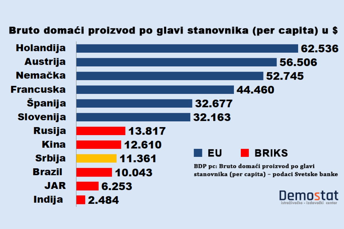 biljanicaaa's tweet photo. Bruto domaći proizvod po glavi stanovnika zemalja EU i zemalja BRIKS-a.

Jasno je gde je život bolji i kvalitetniji. Džabe Rusima svoj oružje, džabe Kinezima sva tehnologija i razvoj, džabe milijarde stanovnika kada običan građanin živi u bedi u odnosu na građane zemalja Evropske unije. 

A 40% Srba želi u BRIKS da bi živeli bedno.