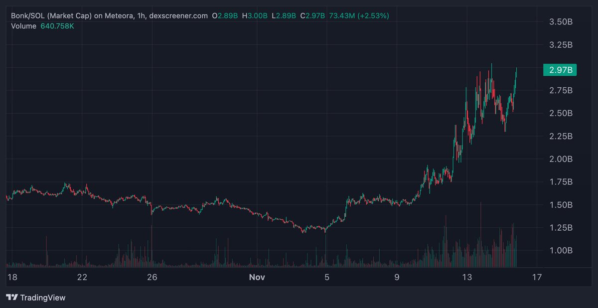 Wow had this in my drafts and didn't ship it in time lol

Bonk chart is crazy

As the memecoin that really kicked off Solana memecoin season, I think this could go way higher

Bonkmas coming up too &amp; they always seem to pull something crazy off around xmas

Excited to partner