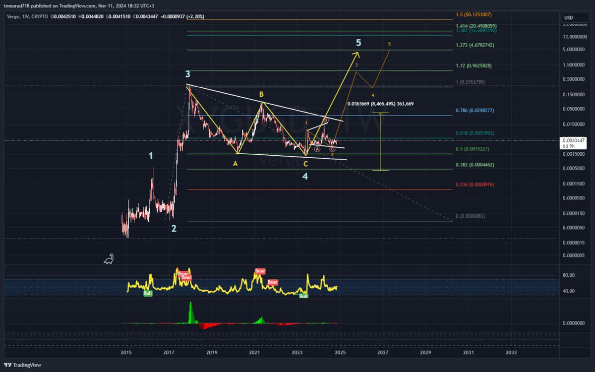 <a href="/Gulffq8/">السوق الأمريكي / أبوحمود</a> شوفها والله تستاهل حيل ك شارت و ك مشروع عملة جبارة .. هذا تحليل شخص محترم اسمه ابو زياد <a href="/tmourad76/">AbuZiyad</a> 🫡