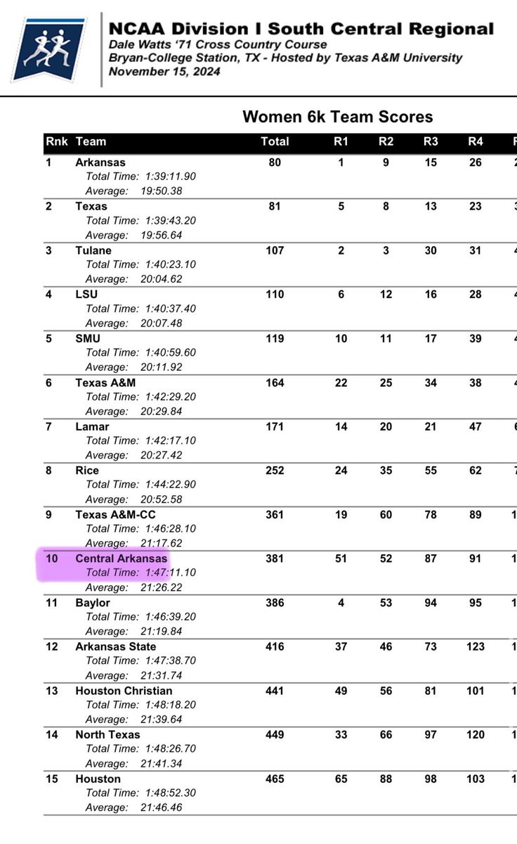 Coach_WeaverUCA's tweet photo. Both groups on the 1st page of results. Continuing the climb!! 
Women 10th / Men 15th. Proud of the fight!!! Let’s get ready for Indoor!! Here come the Bears!!! https://t.co/hl5ps3wube