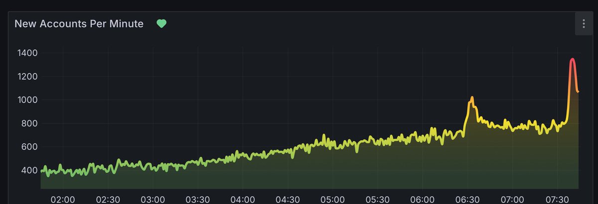 If this isn’t an indictment for Twitter IDK what is… BlueSkys growth ATM (at this actual moment)