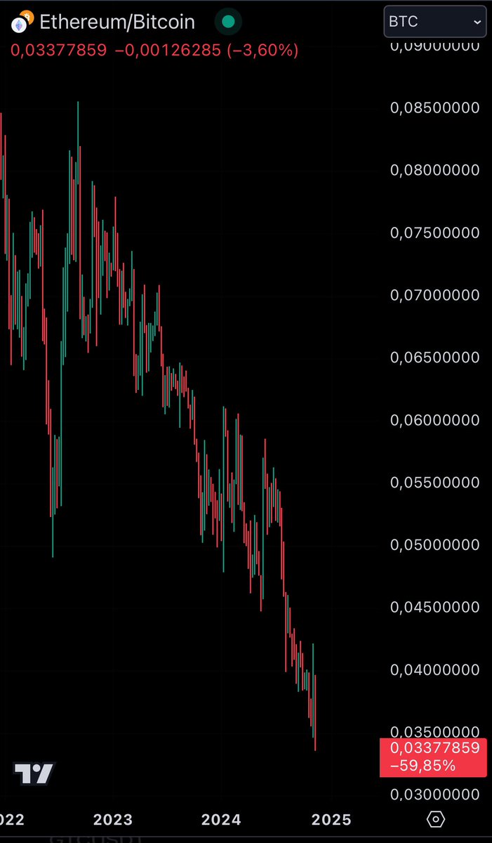 carol_bitcoin's tweet image. Bitcoin desmonetizando a shitcoin ETH que enganou mais gente nos últimos 8 anos. Quem não aprendeu no amor agora aprende na dor.

Cripto é fiat. É tão cubo de gelo e tão centralizada quanto papelzinho colorido de governos. #optout