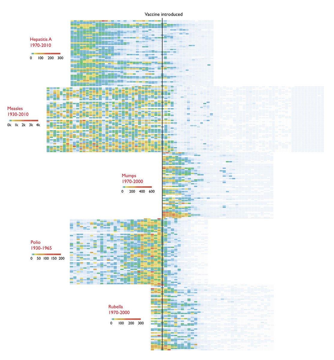 Dramatic reductions in polio, rubella, mumps, measles, and hepatitis A cases AFTER the introduction of vaccines for these illnesses.

(citation in comments)