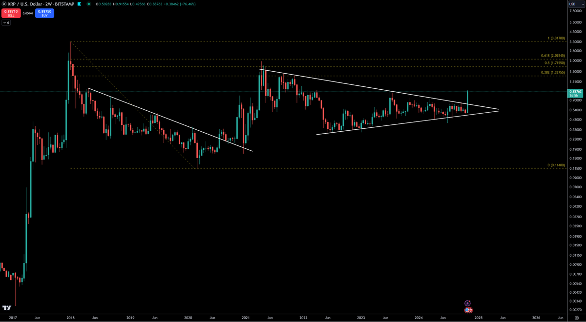 trader_gambit's tweet photo. $XRP has broken out of the triangle and is headed up. Will it reach it prior ATH again? PT1 = $1.34, PT2 = $1.72 https://t.co/SppDCw2KRS