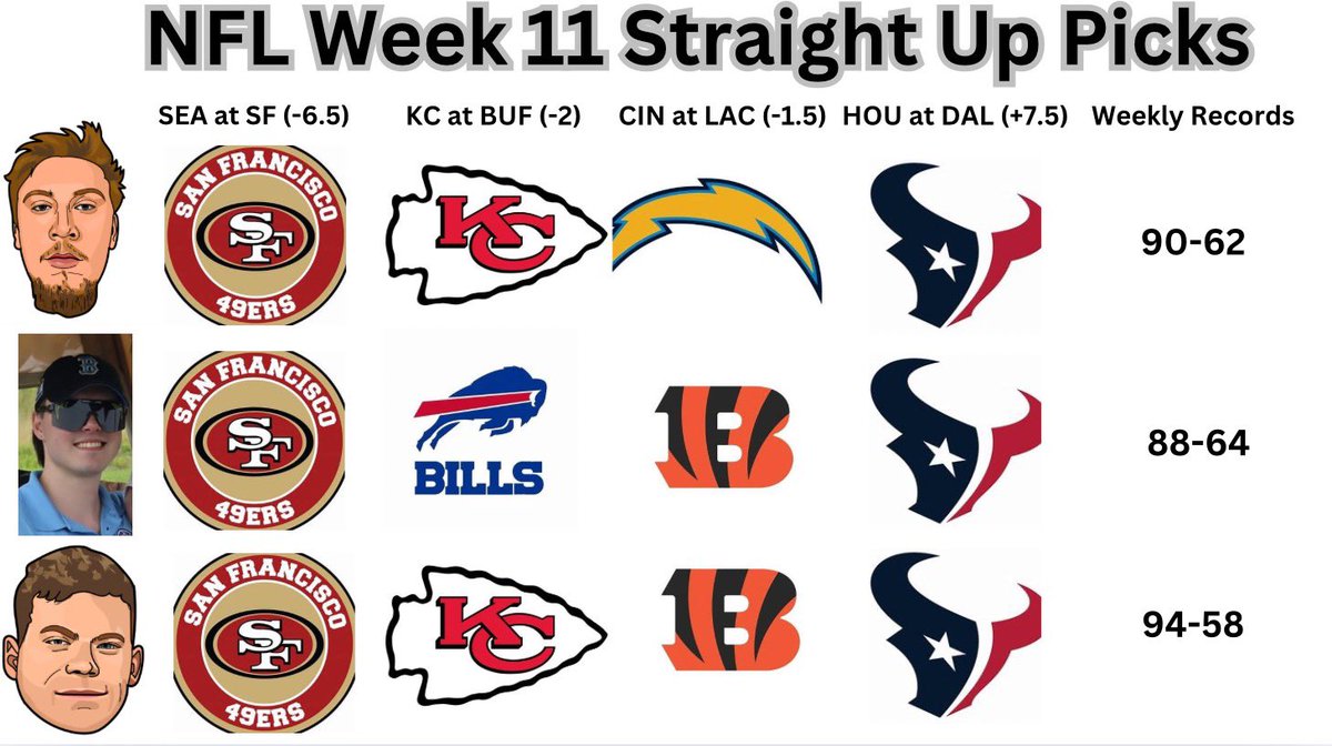 AroundTheFelt's tweet photo. Around the Felt week 11 picks are in! Whoโs picks you rocking with in week 11?
.
.
.
#nfl #sports #football #spreadpicks #moneyline #nflpciks #nflnews #fantasy #fantasyfootball #shorts #viral #trending #fyp #follow #subscribe https://t.co/506LvJuXqT