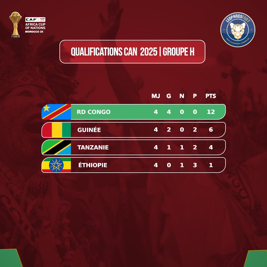 leopardsfoot's tweet photo. 🐆 Éliminatoires CAN 2025 : un parcours historique en ligne de mire  👀 

1️⃣ En 2016, les Léopards bouclaient les éliminatoires de la CAN 2017 en finissant premiers de leur poule avec 15 points, soit 5 victoires et 1 défaite. 

À ce jour, ce parcours reste la meilleure performance de la RD Congo aux éliminatoires de la CAN. 

2️⃣ Cette année, les Congolais ont réalisé le meilleur départ de leur histoire aux éliminatoires de la Coupe d’Afrique,  en remportant leurs 4 premiers matchs.

Feront-ils mieux qu’en 2016 ? 

#AFCONQ2025 #Congo