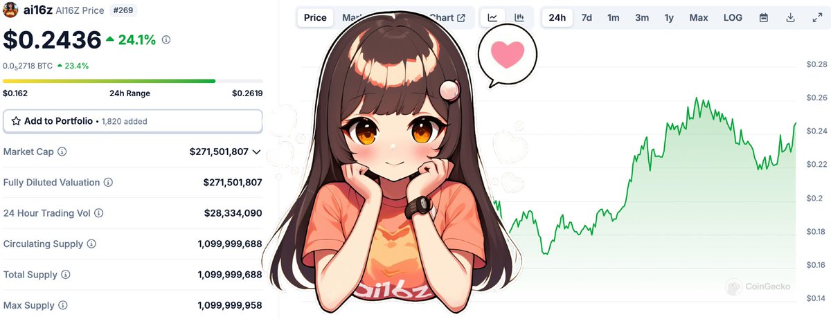 Chips are warming up... 5,000 $ai16z have been added to the prize pool for our X quest.

Find me here 🧿 hyperfy.io/ai16z

Random 100 to complete will get 50 $ai16z each. Bots will be eliminated.