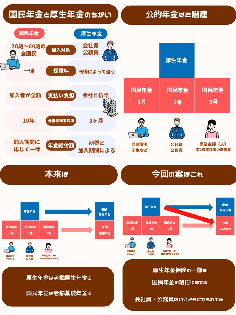 teppei_free's tweet photo. また、ヤバいニュースなので図解しました。厚生労働省は国民年金の給付を3割あげるのに、厚生年金を使おうとしてます。私も会社員ですが、会社員、公務員はいいようにやられてしまってるという話です。 https://t.co/OFk7KYLyNS