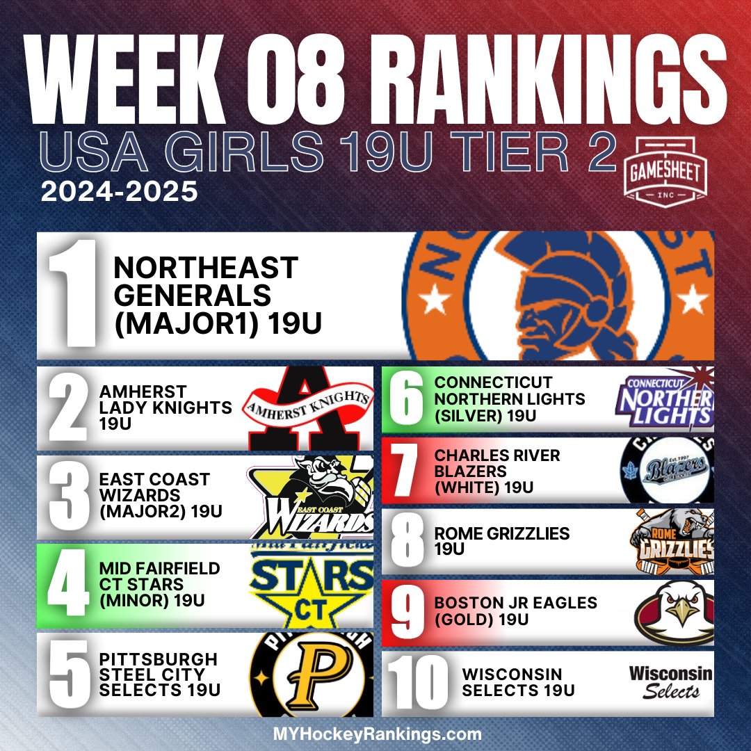<a href="/AndrewTrimble7/">scoringconcepts</a> <a href="/TDC_Hockey/">Trev</a> <a href="/USPHL/">USPHL</a> <a href="/EHL_Hockey/">Eastern Hockey League</a> <a href="/NAHLHockey/">NAHL</a> <a href="/TheHockeyFocus/">The Hockey Focus</a> Week 8 USA Girls 19U Tier 2 Top 10
Presented by <a href="/GameSheetInc/">GameSheet Inc.</a> 🇺🇸🇺🇸

Complete Rankings
myhockeyrankings.com/rank.php?y=202…