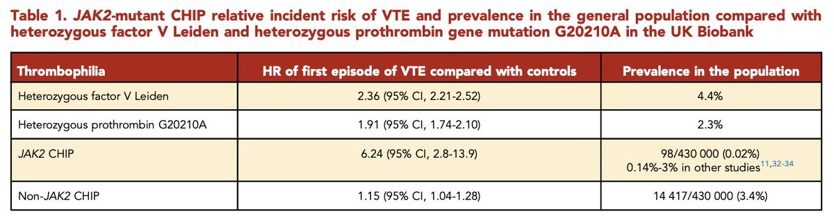pnatarajanmd's tweet photo. Delighted to collaborate on this study led by @beckyzon  @aswinsekar & B. Ebert @DanaFarber describing the potent association of JAK2-mutant CH with venous thromboembolic disease. While much less common, much greater risk than inherited thrombophilias https://t.co/pVyPRa2VFV @BloodJournal @ktroseclapham @OhadOrenMD @abhinrl @AlexBickMDPhD @c_j_gibson @gryfyndor @M_Mesbah_Uddin