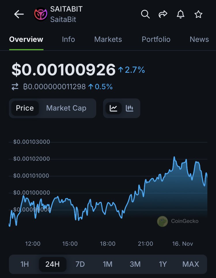 It’s times for a SaitaBit Price Check