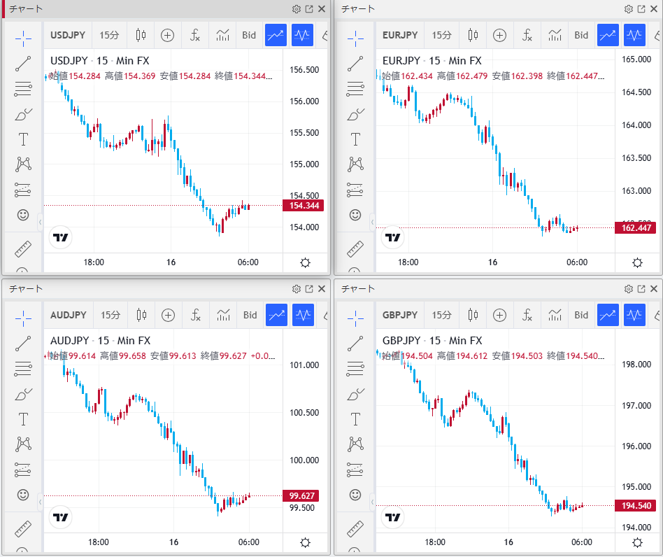 Min_FX's tweet photo. 【🗽NY市場概況🏙️】
米株価指数が軟調に推移したほか、米長期金利の上昇幅縮小も相場の重しとなり、ドル円は下押し。足元では154.30円台を推移してます🧐 https://t.co/Xb6NgnGlPC