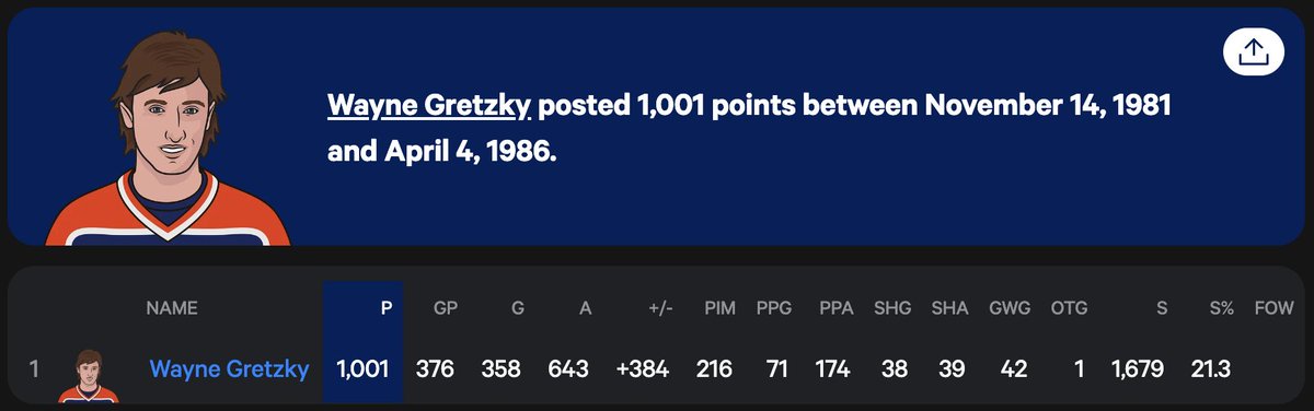 clangager's tweet photo. @frank_seravalli Another stat around this is that Gretzky's fastest stretch to 1,000 points was 376 games from 1981-11-14 to 1986-04-04. https://t.co/Z3sFIxR41y