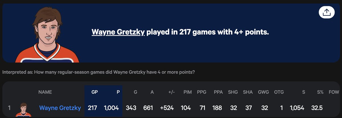clangager's tweet photo. @frank_seravalli If you took all of Gretzky's highest scoring games he would've reached 1,000 points in 216 games. https://t.co/HR5eJn5bUe