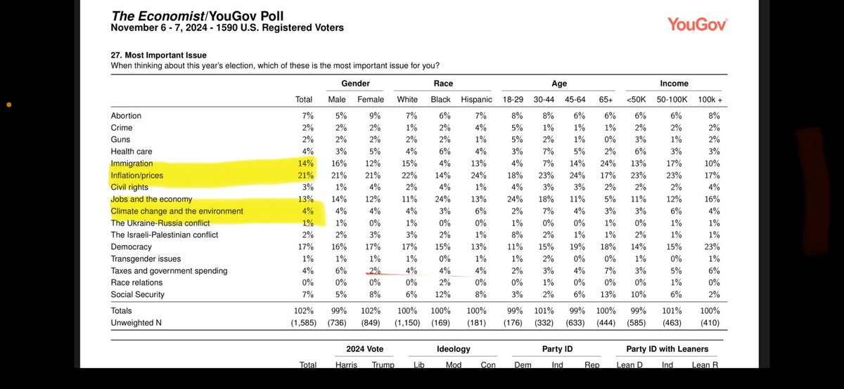 Fascinating YouGov poll from the US on what were the most important issues people considered before voting. Of course inflation &amp; jobs &amp; economy &amp; immigration all figure highly. But climate change was at 4% and transgender issues at 1%. 🤔