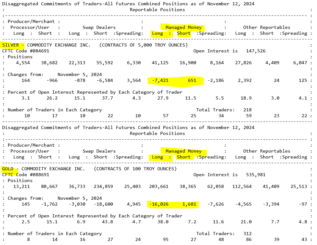 profitsplusid's tweet photo. Massive selling of gold and silver futures  among the managed money crowd over the last week. 
Silver about $1.25 Billion in notional value sold  
Gold about $4.5 Billion in notional value sold

COT as of 11-12-2024 https://t.co/4G4MDIajIf