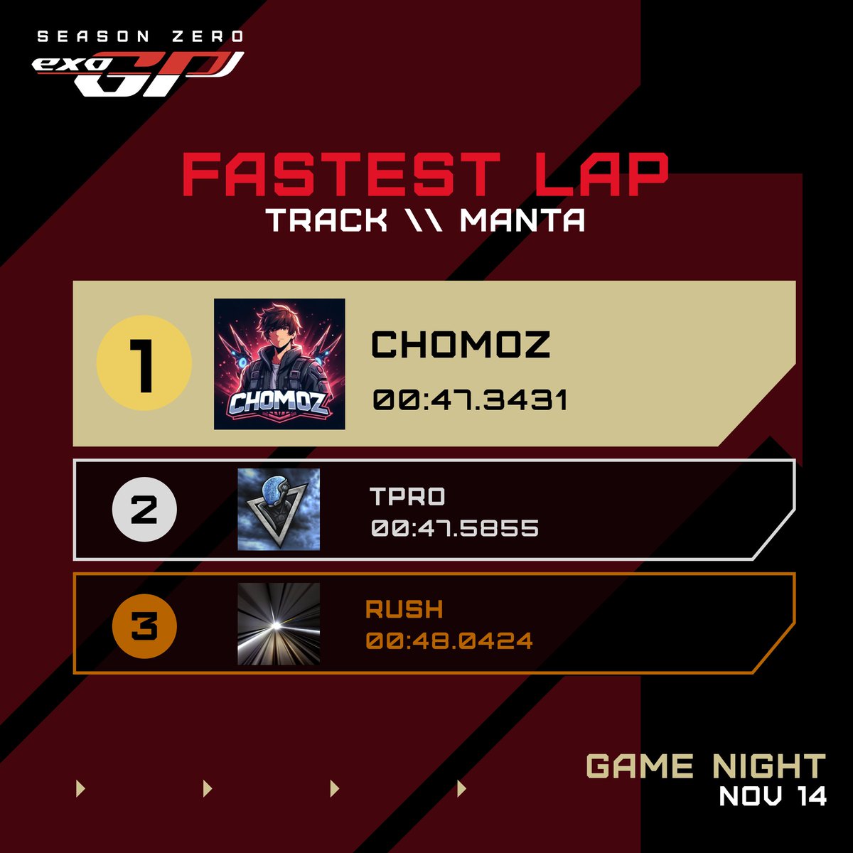 Planet_Atmos's tweet image. Streak is over…

@TproXP recaptured the Game Night Champion crown, ending the three-week streak held by @choomoz .

The former champ had the fastest lap of the night though...proving there's many ways to win and FLEX in ExoGP.

Tap in: on.planetatmos.com/flightclub