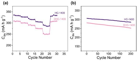 BioResJournal's tweet image. Two-step synthesis of hard carbons #anodematerial from poplar wood with enhanced performance for #sodiumionbatteries

buff.ly/3ObYKsk

#BioResJournal #OpenAccess #batteryresearch #hardcarbon #hydrothermal #environmentfriendly #anode #electrochemical #energystorage