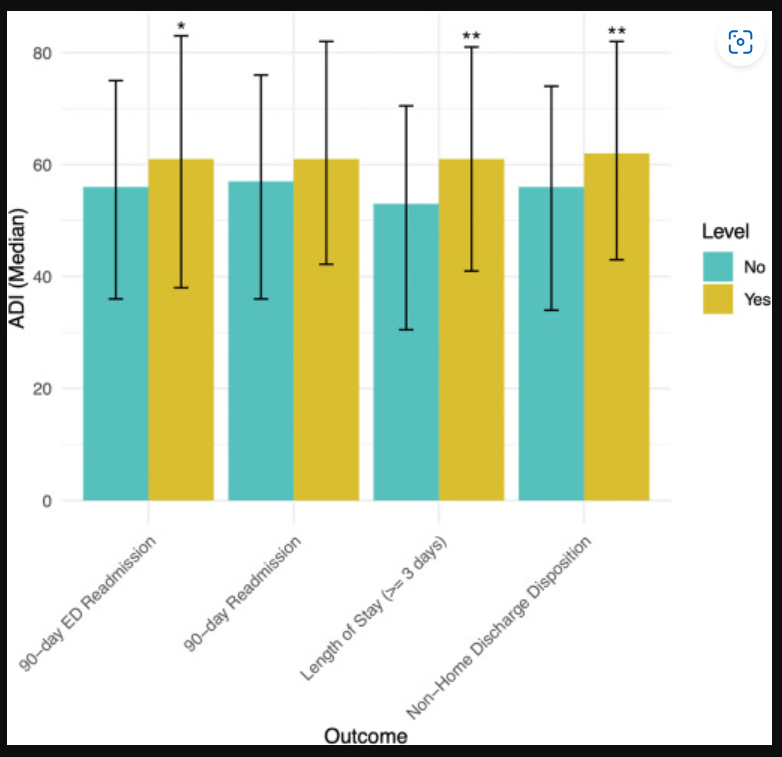 Higher ADI scores are associated with inc health care utilization after rTHA, including inc LOS and more nonhome DC. ADI significantly mediates the effect of race on these outcomes, suggesting that neighborhood socioeconomic factors play a crucial role.

authors.elsevier.com/a/1jvAc38vD3A4…