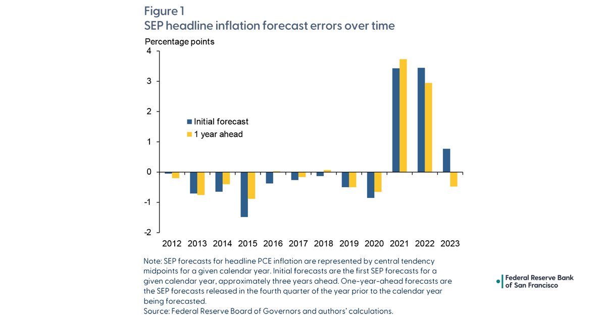 sffed's tweet photo. FOMC participants' inflation forecasts were consistently lowered before the pandemic, when inflation was mostly below 2%. Forecasts rose from 2021 onward, when inflation surged. Our Letter looks at the performance of these forecasts over time. https://t.co/FEl9Mw7X6q https://t.co/XgnGA4NJkX