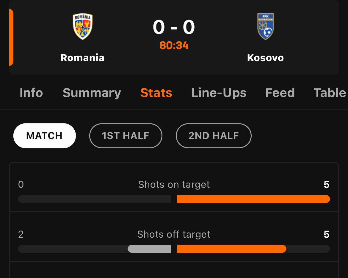 Petrit's tweet photo. Dude. We should be leading 3:0 and leading this group. Really unlucky with so many chances left and right and centre… #ROMKOS https://t.co/PoTXhKUIAN