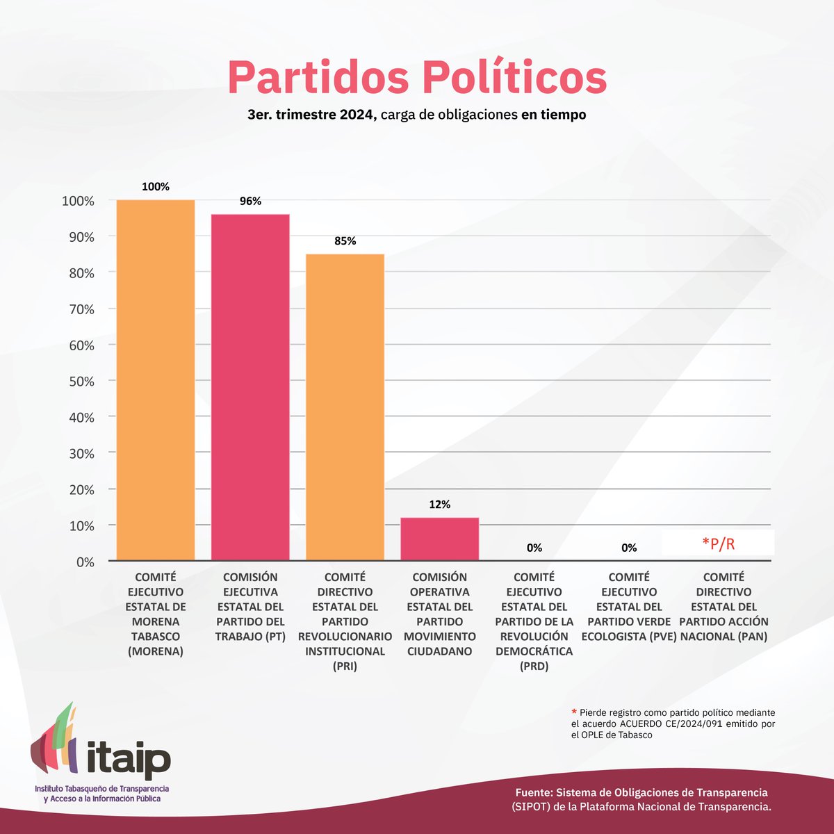 ITPETabasco's tweet photo. #TabascoTransparente 📅👉Estos son los datos que aportan los Sujetos Obligados de los Partidos Políticos, en el cumplimiento de la carga de información en tiempo del Tercer Trimestre del 2024. https://t.co/MotNIhpUTu