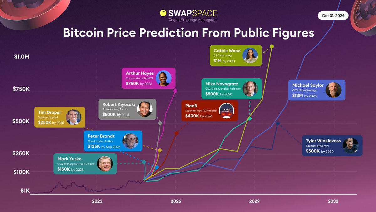 🔮 BTC Price Predictions from Well-Known Figures 💬 Michael Saylor predicts  that BTC will reach $13 million by 2045 - for this, 