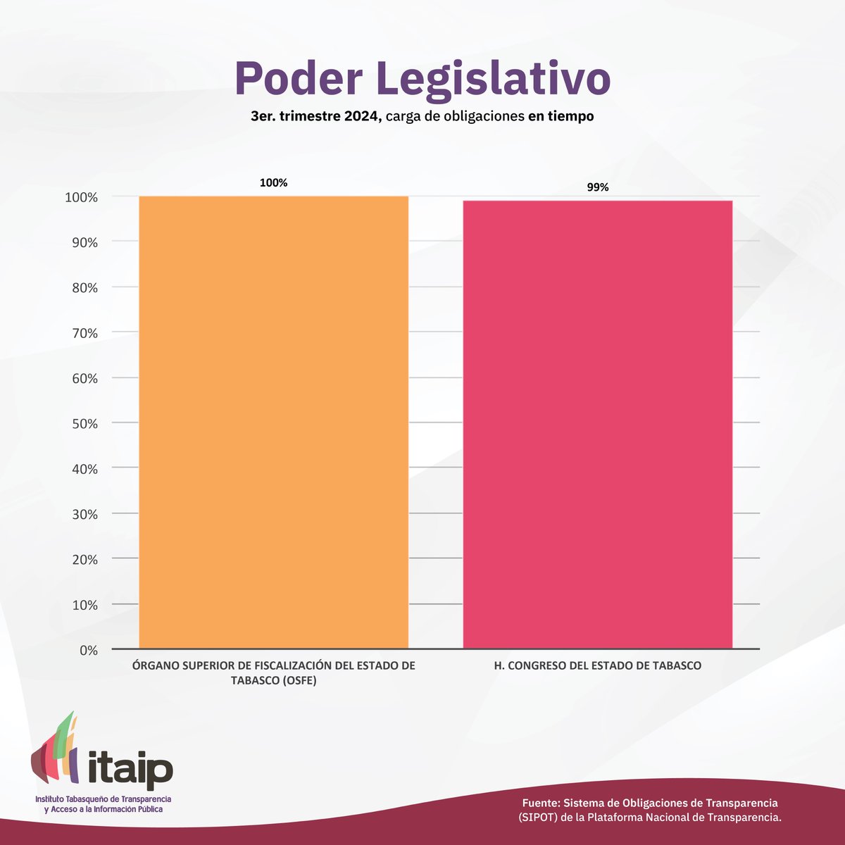 ITPETabasco's tweet photo. #TabascoTransparente 📅👉Estos son los datos que aportan los Sujetos Obligados del Poder Legislativo, en el cumplimiento de la carga de información en tiempo del Tercer Trimestre del 2024. https://t.co/P7ooJM5y2a