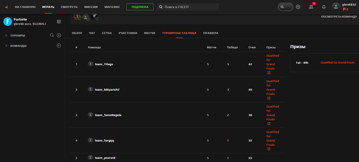 1ST, QUALED FOR Go:Reloaded Zone Wars - GRAND FINALS W/ <a href="/hyheel_1/">hyheel</a> <a href="/T1lags/">tilags</a>