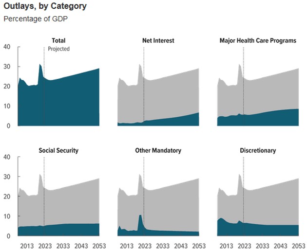 eclimber1992's tweet image. @elonmusk @VivekGRamaswamy 💯🔥
It is very obvious where the rising costs are.
#NetInterest
#HealthCare
#Bidenomics 
#DiscretionarySpending
#DeficitSpending
Government Waste

🇺🇸 MAGA, MAHA, MASA
@realDonaldTrump @RobertKennedyJr @RealTomHoman @SpeakerJohnson @SenJohnThune