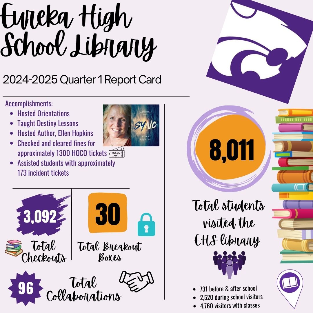 It has been a busy 1st quarter here in the EHS library!
.
.
.
#eurekahighschool #eurekawildcats #ehsreads #highschoollibrary #highschoollibrarian #libraryfun #busylibrary  #librarybooks #librarystats #librarianlife #1stquarter #highschool #libraryevents