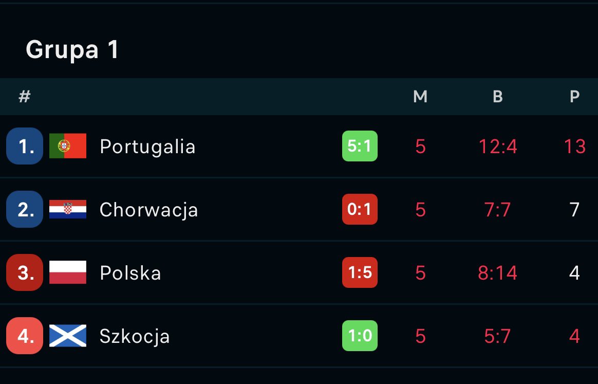 Norbert87Ck's tweet image. Jak zwykle, ostatni mecz o honor…
Parodia. 

#POGPOL