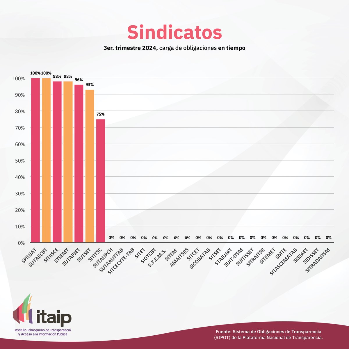 ITPETabasco's tweet photo. #TabascoTransparente Estos son los datos que aportan los Sujetos Obligados de los Sindicatos, en el cumplimiento de la carga de información en tiempo del Tercer Trimestre del 2024. https://t.co/PySEpzHrAq