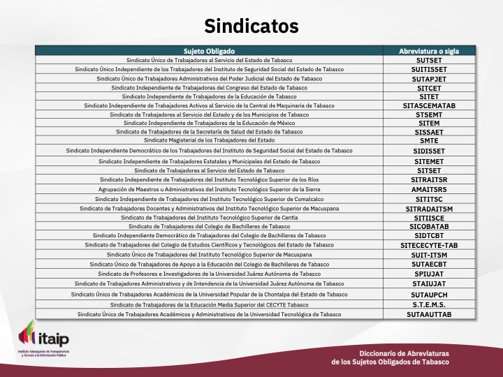 ITPETabasco's tweet photo. #TabascoTransparente Estos son los datos que aportan los Sujetos Obligados de los Sindicatos, en el cumplimiento de la carga de información en tiempo del Tercer Trimestre del 2024. https://t.co/PySEpzHrAq