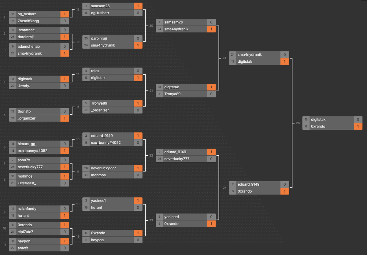 TheLostGlitches's tweet photo. Congrats to all the winners of the tournament hosted by @PaladinsDao 🌟 GGWP! https://t.co/Orh1YiQFGW
