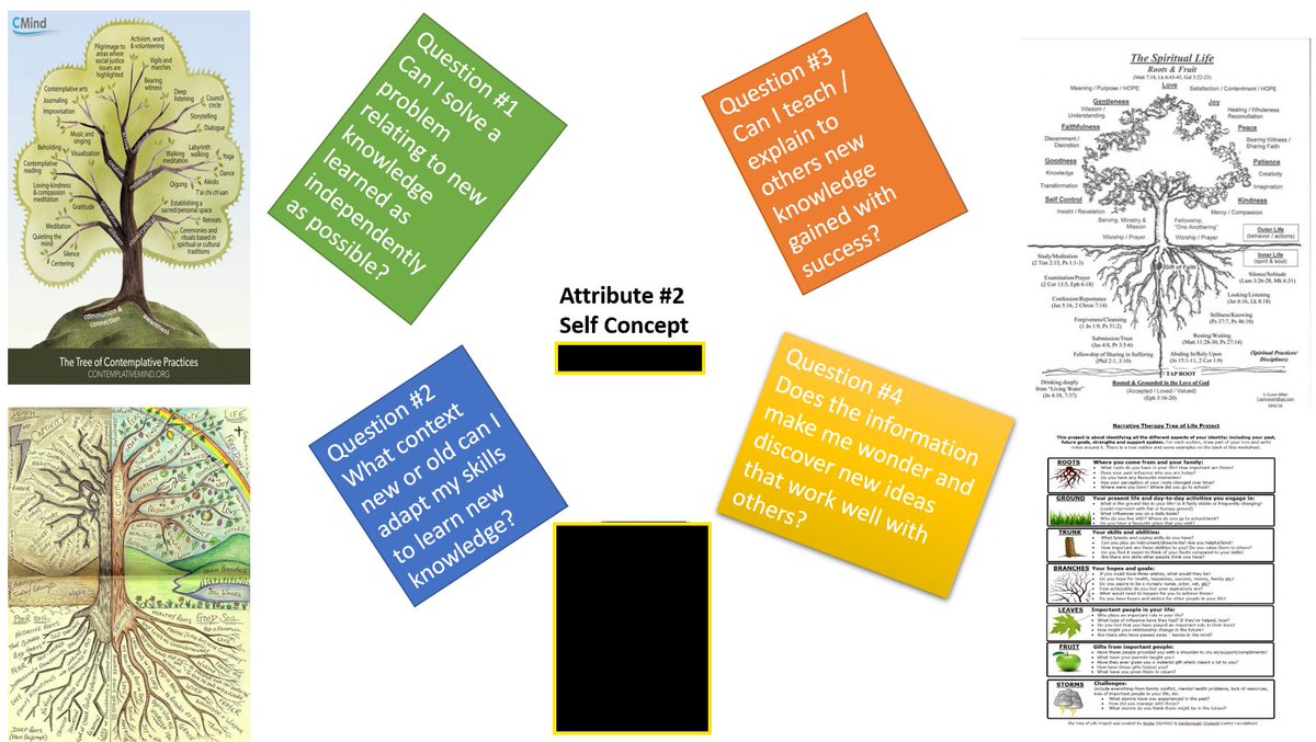 Terence_MAIT's tweet photo. Here is an Adult-Leaning attribute map for "Self Concept" from a classMAIT! It makes a great connection between self-concept and the roots of a tree. 
##ALmastermind https://t.co/pOF3uJK8fe