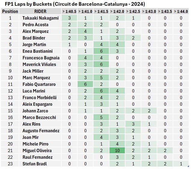 RaceGPCharts's tweet photo. Hello MotoGPeists! The final showdown is here in Barcelona! π With the championship on the line, will it be Martin or Bagnaia? FP1 brought a surprise as Taka topped the pack! π₯
#MotoGP #FP1 #MalasyaGP #BarcelonaGP #SolidarityGP #RaceGPCharts #RaceAnalysis #RacePacePrediction https://t.co/LBY6xczNkP