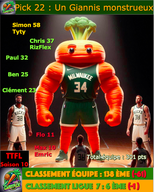 #Giannis a été énorme cette nuit!
Nous pas du tout. Une petite nuit, une belle perte de place. Tyty et Simon en Top Pick font illusion.
Flo, Max et Emric en pick 🥕.
Le reste est moyen entre 37 et 23. 
Allez une mauvaise nuit ça arrive, on va repartir à l'assaut des 100.