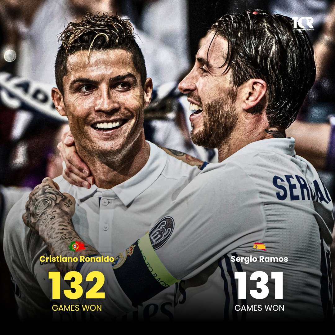 TeamCRonaldo's tweet image. 🚨 BREAKING

CRISTIANO RONALDO NOW HAS THE MOST WINS IN INTERNATIONAL FOOTBALL HISTORY.