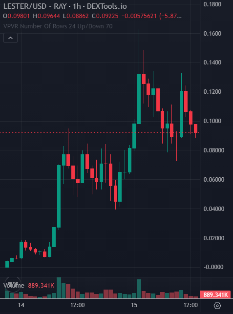 blocknewsdotcom's tweet photo. Solana memecoin 'Litecoin Mascot' $LESTER (@mascot78969) hit $160 million in market cap within 30 hours following $LTC (@litecoin) declaring itself a "memecoin"

What part of the simulation is this? https://t.co/Dhk7fvlSBS