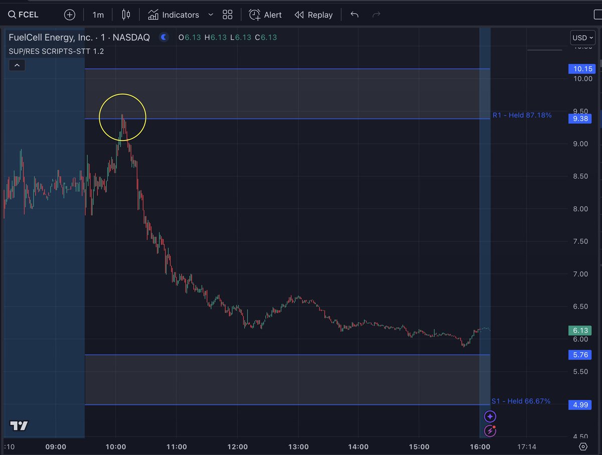 scriptstotrade's tweet photo. Well well well.  $FCEL

#Pivotspro #scriptstotrade https://t.co/xuDfH6szPV