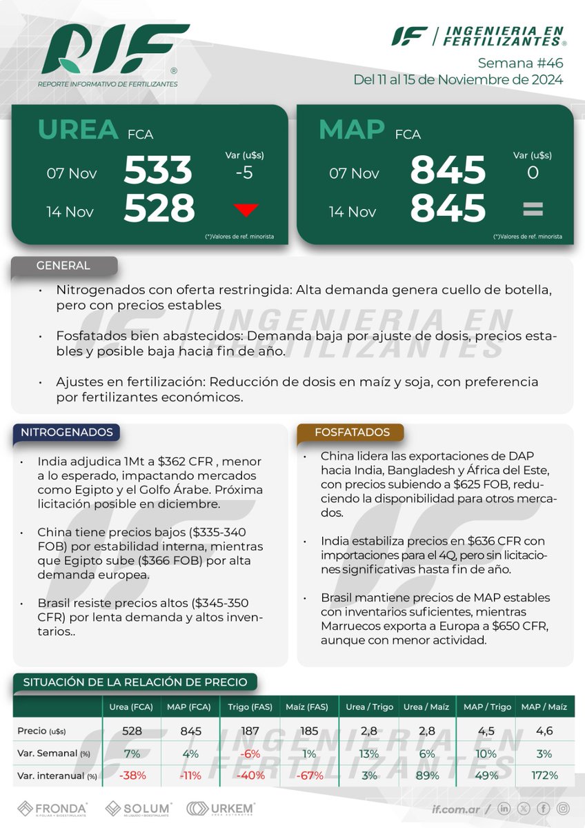 Reporte Informativo de Fertilizantes Semana #46
📎 Podrán descargarlo en formato completo a través del siguiente link:
if.com.ar/wp-content/upl…
Muy buen fin de semana!!

#reporte #fertilizantes #mercado #agro #cultivo #suelo #maiz #urea #map #trigo #campo