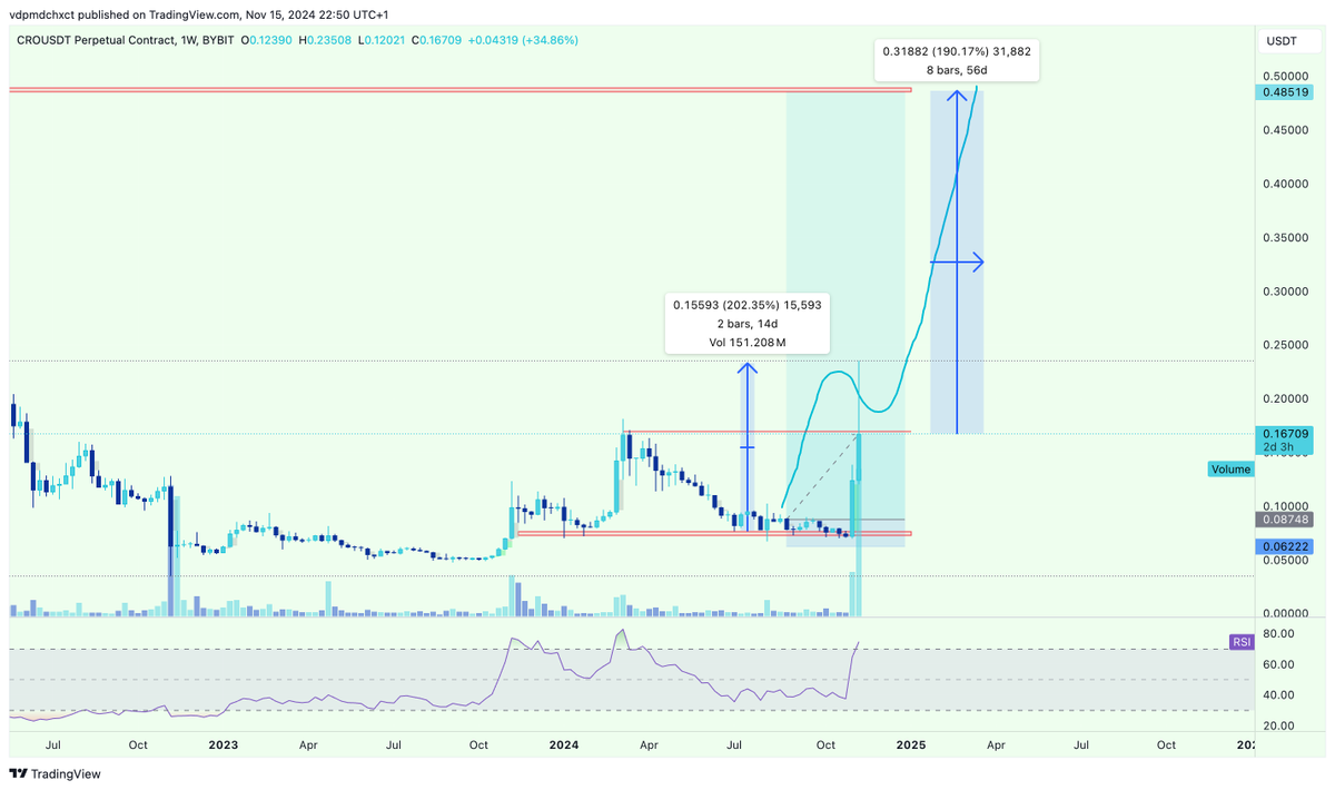 e_vague's tweet photo. That's a 3x locked in 3 months.

Another potential 3x imo

$CRO https://t.co/un5mnoHo7b