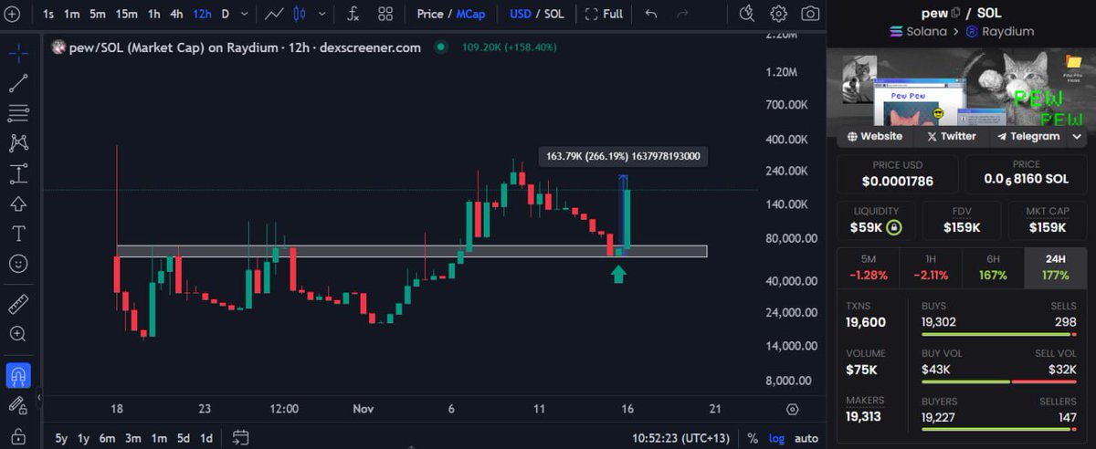 Bottom is in for $PEW 🔥

It held the S/R zone nicely and bounced almost 4x.

Still giving me those $AURA vibes, you ready for the next leg up?

We sending this!

CA: C4M9TtoiDJ5LqfTTMiE1ch6gSY2pb9KMUZiXACg4pump