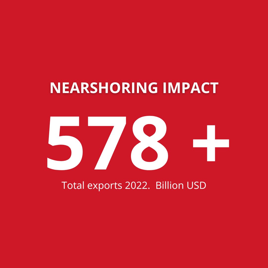 ArrivingMexico's tweet photo. 🌐 Exports Powerhouse: Mexico exported $578 billion in 2022—join the trade revolution! 🚛📦 👉 The one-stop shopping for nearshoring: https://t.co/ZHqgXfoWMG https://t.co/9AIJtbpwaL