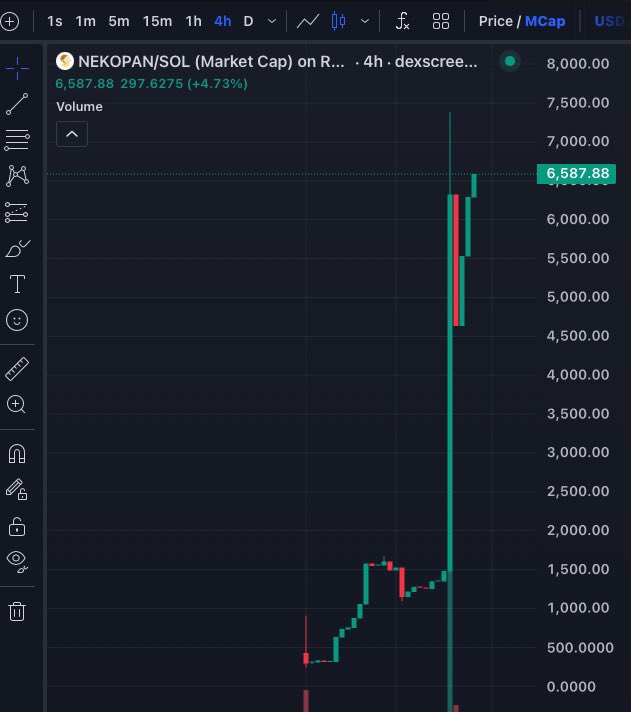MrGordonCrypto's tweet image. I’ll leave this chart and correct me if I’m wrong 

4 hr timeframe for $NEKOPAN 
Clean address not PumpFun
No bundle

Up 334% 

🔰Liquidity burnt 
🔰Renounced ownership 
🔰No minting 
🔰No mutable info

CA 
 7vQFuw3me3SSCoE8qV6cDEuTvRziF8oiHD2NDczMAU65

#CatBread $SOL